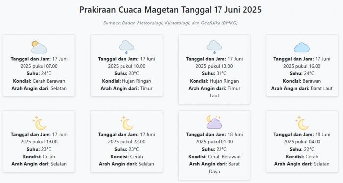 Prakiraan Cuaca Magetan Hari ini Selasa, 17 Juni 2025: Suhu 22-31°C, Kecepatan Angin 14.7 m/s Prakiraan Cuaca Magetan Hari ini Selasa, 17 Juni 2025: Suhu 22-31°C, Kecepatan Angin 14.7 m/s