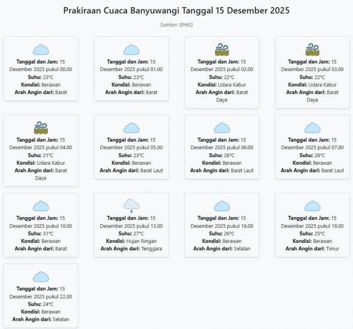 Prakiraan Cuaca Banyuwangi Hari ini Senin, 15 Desember 2025: Suhu 21-31°C, Kecepatan Angin 6.7 m/s.