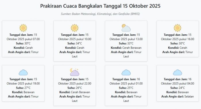 Prakiraan Cuaca Bangkalan Hari ini Rabu, 15 Oktober 2025: Suhu 24-34°C, Kecepatan Angin 13.2 m/s