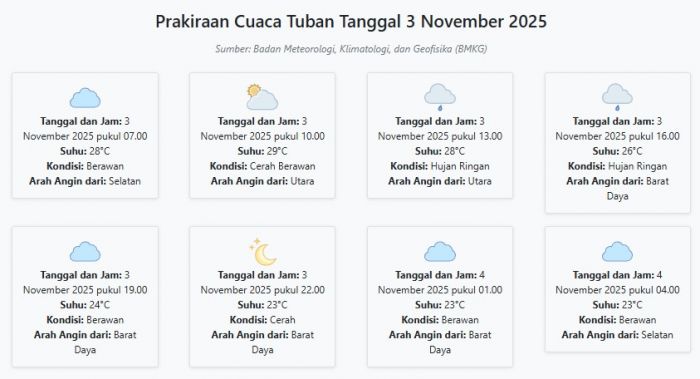 Cuaca Tuban Hari ini Senin, 3 November 2025: Diperkirakan Berawan dengan Suhu 23-29°C