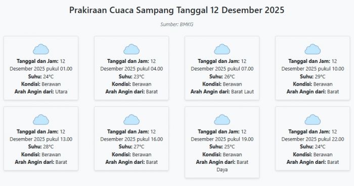 Prakiraan Cuaca Sampang Hari ini Jumat, 12 Desember 2025: Suhu 23-29°C, Kecepatan Angin 12.8 m/s.