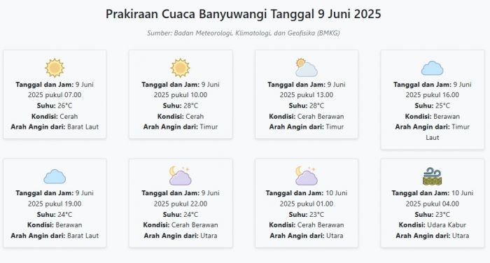 Prakiraan Cuaca Banyuwangi Hari ini Senin, 9 Juni 2025: Suhu 23-28°C, Kecepatan Angin 9.2 m/s. Prakiraan Cuaca Banyuwangi Hari ini Senin, 9 Juni 2025: Suhu 23-28°C, Kecepatan Angin 9.2 m/s.
