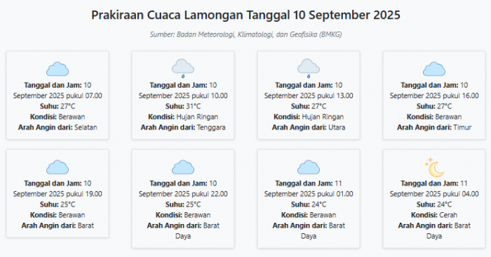  Cuaca Lamongan Hari ini Rabu, 10 September 2025: Diperkirakan Berawan dengan Suhu 24-31°C