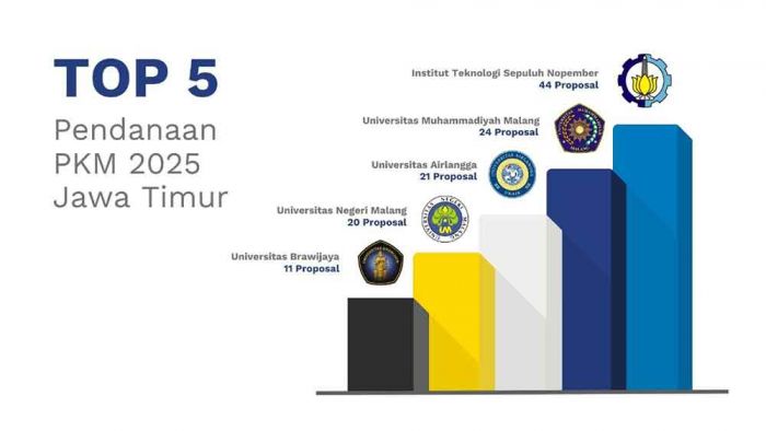 ITS Raih Pendanaan PKM Tertinggi di Jatim ITS Raih Pendanaan PKM Tertinggi di Jatim