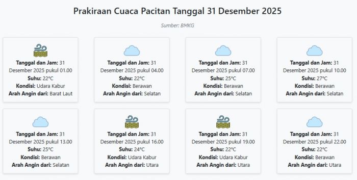 Prakiraan Cuaca Pacitan Hari ini Rabu, 31 Desember 2025: Suhu 22-27°C, Kecepatan Angin 11.9 m/s.