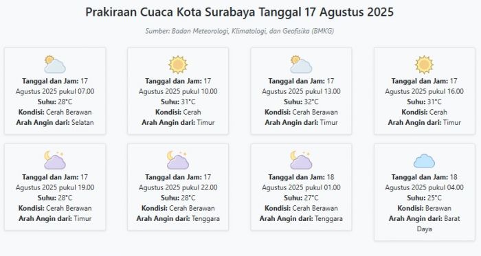 Cuaca Kota Surabaya Hari ini Minggu, 17 Agustus 2025: Diperkirakan Cerah Berawan dengan Suhu 25-32°C