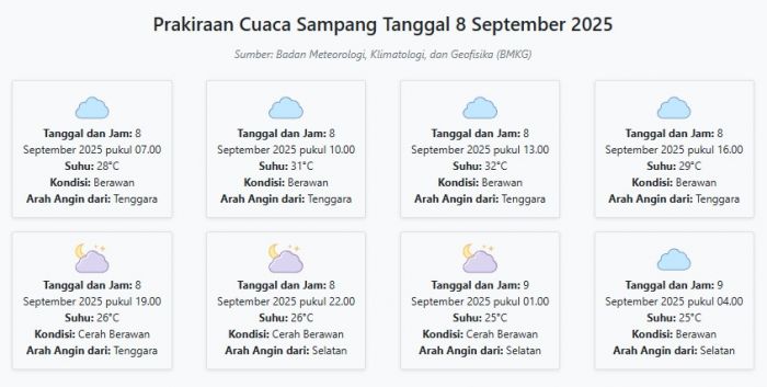 Prakiraan Cuaca Sampang Hari ini Senin, 8 September 2025: Suhu 25-32°C, Kecepatan Angin 14.1 m/s
