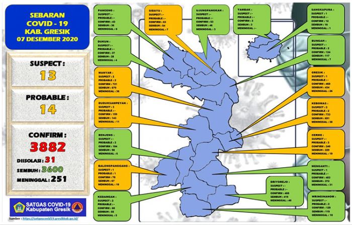 Update Covid-19 Gresik: Positif Tambah 9 Orang, Sembuh 9 Orang