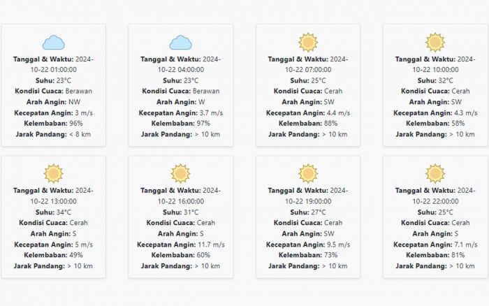  Suhu 23-34 °C, Kecepatan Angin 6.09 m/s