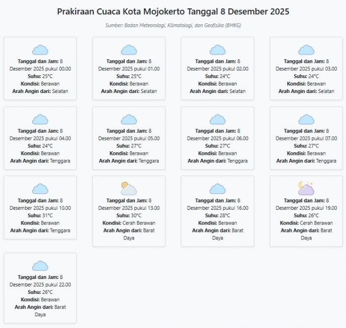 Cuaca Kota Mojokerto Besok Senin, 8 Desember 2025: Diperkirakan Berawan dengan Suhu 24-31°C
