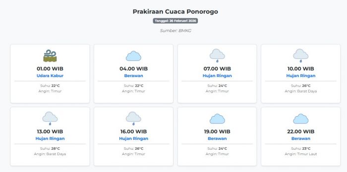 Prakiraan Cuaca Ponorogo Hari ini Kamis, 26 Februari 2026: Suhu 22-28°C, Kecepatan Angin 8.9 m/s.
