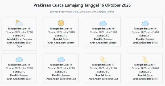 Cuaca Lumajang Hari ini Kamis, 16 Oktober 2025: Diperkirakan Cerah Berawan dengan Suhu 22-27°C