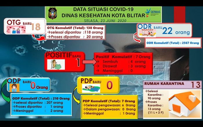 Sopir Freelance asal Kota Blitar dan 5 Rekannya Dinyatakan Positif Covid-19