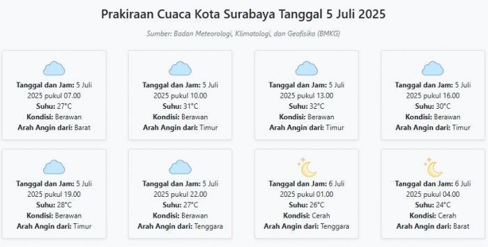 Prakiraan Cuaca Kota Surabaya Hari ini Sabtu, 5 Juli 2025: Suhu 24-32°C, Kecepatan Angin 12.1 m/s Prakiraan Cuaca Kota Surabaya Hari ini Sabtu, 5 Juli 2025: Suhu 24-32°C, Kecepatan Angin 12.1 m/s