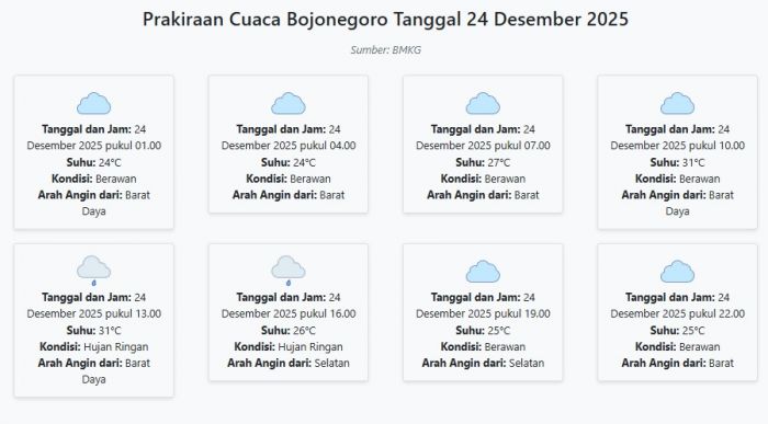 Prakiraan Cuaca Bojonegoro Hari ini Rabu, 24 Desember 2025: Suhu 24-31°C, Kecepatan Angin 10 m/s.