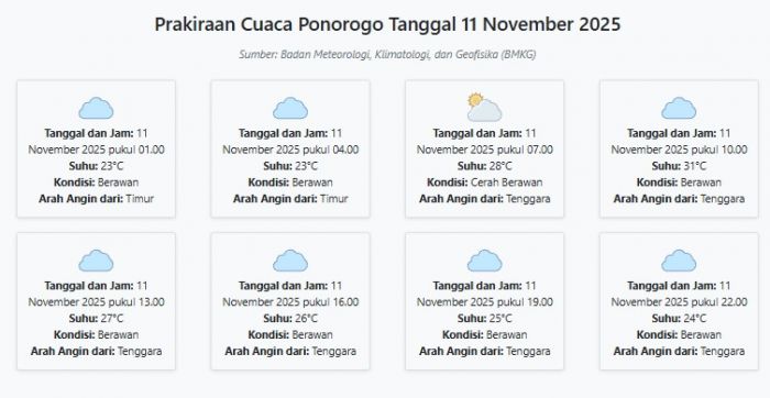Prakiraan Cuaca Ponorogo Hari ini Selasa, 11 November 2025: Suhu 23-31°C, Kecepatan Angin 11.1 m/s.
