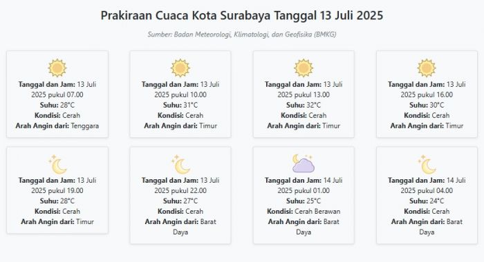 Prakiraan Cuaca Kota Surabaya Hari ini Minggu, 13 Juli 2025: Suhu 24-32°C, Kecepatan Angin 19.8 m/s Prakiraan Cuaca Kota Surabaya Hari ini Minggu, 13 Juli 2025: Suhu 24-32°C, Kecepatan Angin 19.8 m/s
