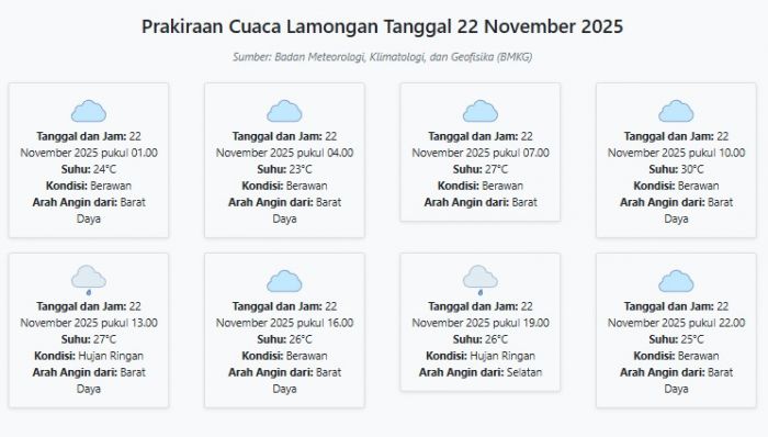 Prakiraan Cuaca Lamongan Hari ini Sabtu, 22 November 2025: Suhu 23-30°C, Kecepatan Angin 6.9 m/s.