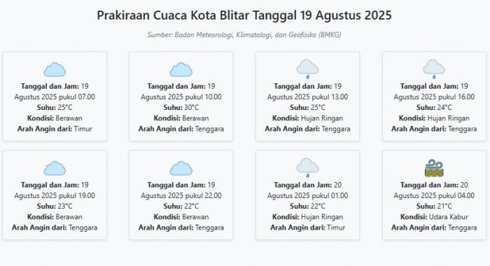 Prakiraan Cuaca Kota Blitar Hari ini Selasa, 19 Agustus 2025: Suhu 21-30°C, Kecepatan Angin 18.5 ms