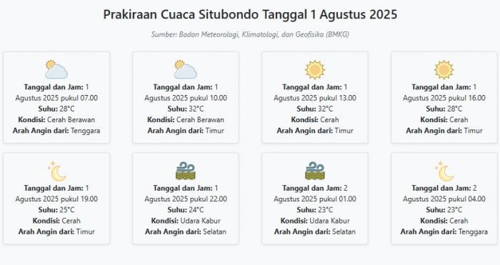Cuaca Situbondo Hari ini Jumat, 1 Agustus 2025: Diperkirakan Cerah Berawan dengan Suhu 23-32°C Cuaca Situbondo Hari ini Jumat, 1 Agustus 2025: Diperkirakan Cerah Berawan dengan Suhu 23-32°C