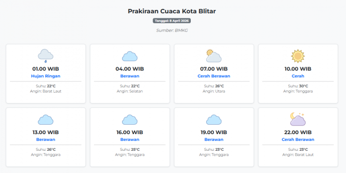 Prakiraan Cuaca Kota Blitar Hari ini Rabu, 8 April 2026: Suhu 22-30°C, Kecepatan Angin 10.2 m/s.