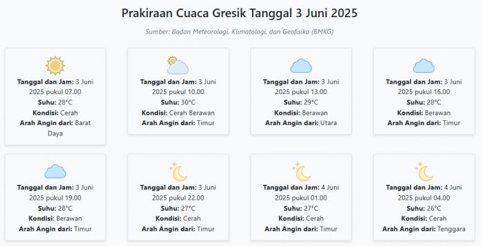 Cuaca Gresik Hari ini Selasa, 3 Juni 2025: Diperkirakan Cerah dengan Suhu 26-30°C Cuaca Gresik Hari ini Selasa, 3 Juni 2025: Diperkirakan Cerah dengan Suhu 26-30°C