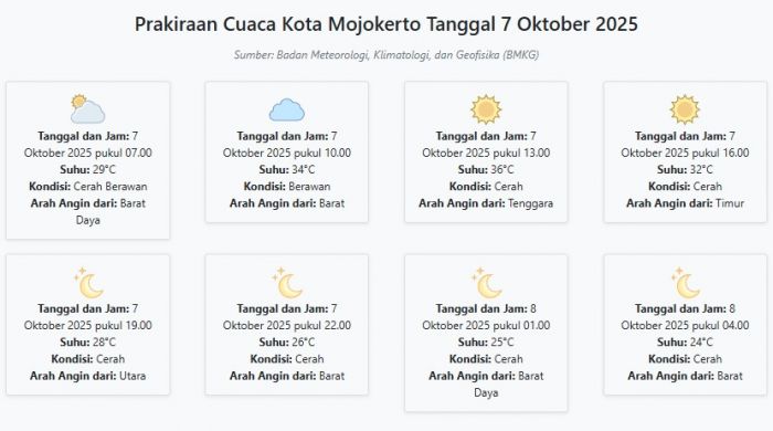 Cuaca Kota Mojokerto Hari ini Selasa, 7 Oktober 2025: Diperkirakan Cerah Berawan dengan Suhu 24-36°C