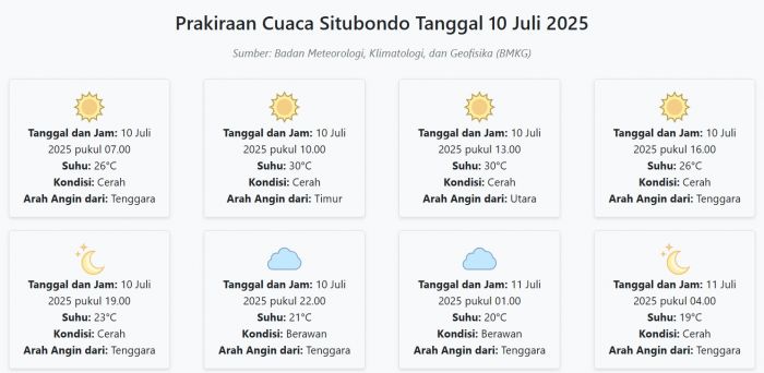 Prakiraan Cuaca Situbondo Hari ini Kamis, 10 Juli 2025: Suhu 19-30°C, Kecepatan Angin 10.3 m/s Prakiraan Cuaca Situbondo Hari ini Kamis, 10 Juli 2025: Suhu 19-30°C, Kecepatan Angin 10.3 m/s