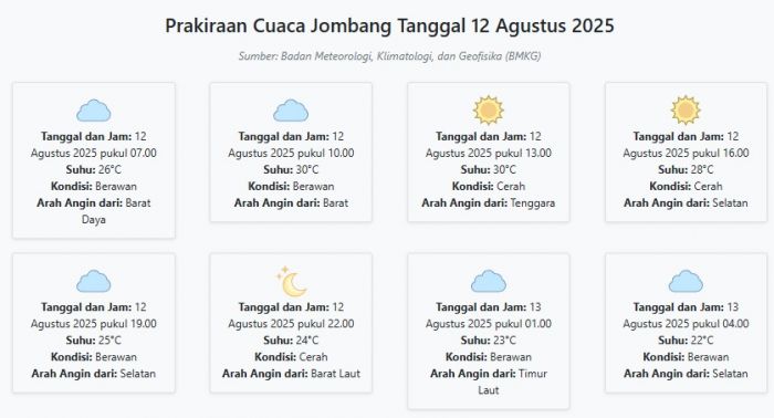 Prakiraan Cuaca Jombang Hari ini Selasa, 12 Agustus 2025: Suhu 22-30°C, Kecepatan Angin 15.5 m/s Prakiraan Cuaca Jombang Hari ini Selasa, 12 Agustus 2025: Suhu 22-30°C, Kecepatan Angin 15.5 m/s
