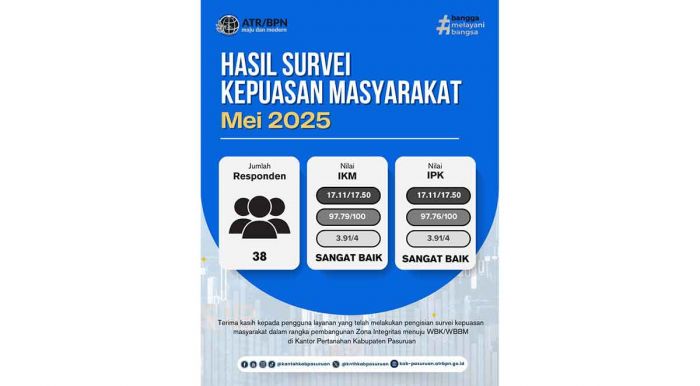 Kantah Kabupaten Pasuruan Raih Nilai Kepuasan Tinggi dalam SKM Triwulan II 2025 Kantah Kabupaten Pasuruan Raih Nilai Kepuasan Tinggi dalam SKM Triwulan II 2025