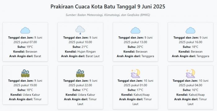 Cuaca Kota Batu Hari ini Senin, 9 Juni 2025: Diperkirakan Berawan dengan Suhu 16-21°C