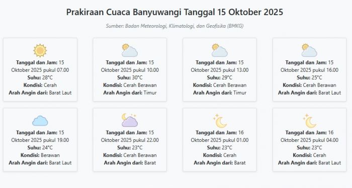 Cuaca Banyuwangi Hari ini Rabu, 15 Oktober 2025: Diperkirakan Cerah dengan Suhu 23-30°C