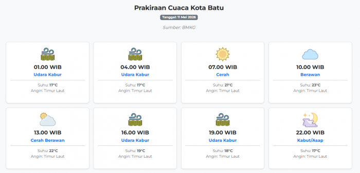 Prakiraan Cuaca Kota Batu Hari ini Senin, 11 Mei 2026: Suhu 17-23°C, Kecepatan Angin 3.1 m/s.