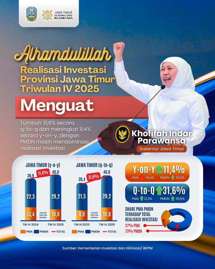 Realisasi Investasi Tembus Rp147 T Sepanjang 2025,  Khofifah: Bukti Kepercayaan Investor ke Jatim
