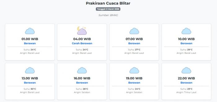 Prakiraan Cuaca Blitar Hari ini Minggu, 8 Maret 2026: Suhu 23-30°C, Kecepatan Angin 13 m/s.