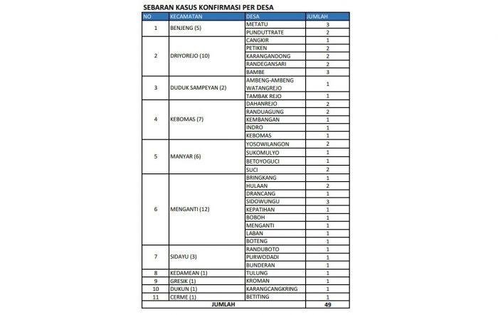 Positif COVID-19 di Gresik Bertambah 2 Orang