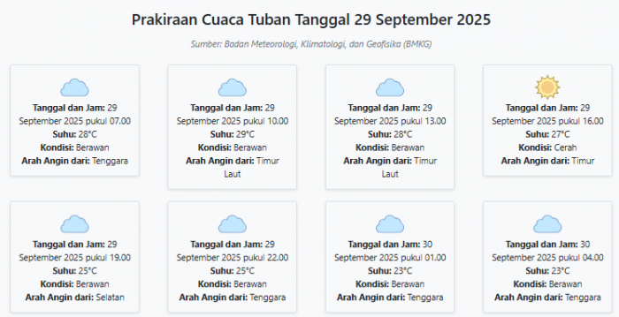 Cuaca Tuban Hari ini Senin, 29 September 2025: Diperkirakan Berawan dengan Suhu 23-29°C Cuaca Tuban Hari ini Senin, 29 September 2025: Diperkirakan Berawan dengan Suhu 23-29°C