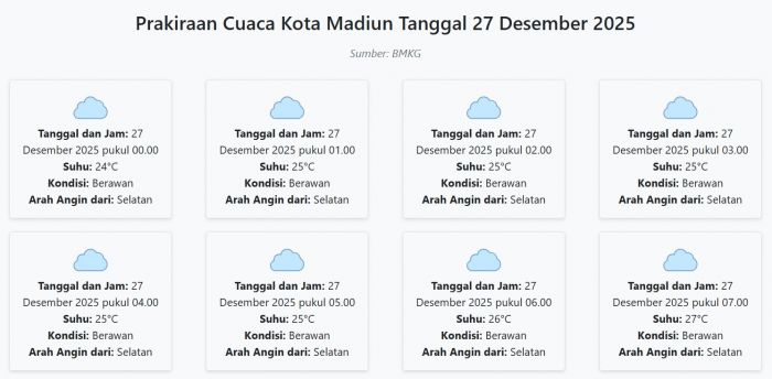 Cuaca Kota Madiun Hari ini Sabtu, 27 Desember 2025: Diperkirakan Berawan dengan Suhu 24-32°C