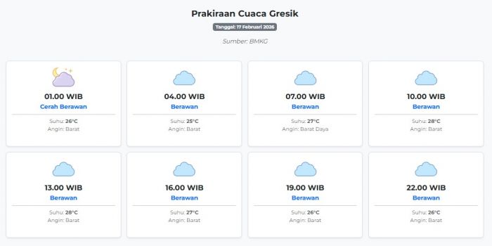 Prakiraan Cuaca Gresik Hari ini Selasa, 17 Februari 2026: Suhu 25-28°C, Kecepatan Angin 27.8 m/s.