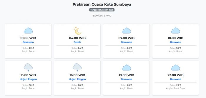 Cuaca Kota Surabaya Hari ini Sabtu, 31 Januari 2026: Diperkirakan Berawan dengan Suhu 24-30°C