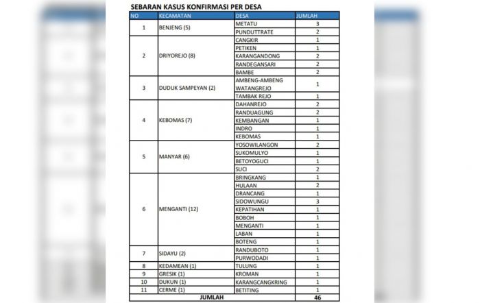 Positif COVID-19 di Gresik Bertambah 5 Orang, 1 di antaranya Meninggal