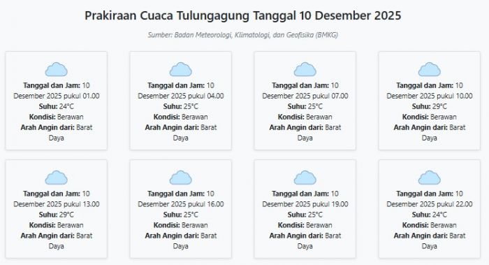 Cuaca Tulungagung Hari ini Rabu, 10 Desember 2025: Diperkirakan Berawan dengan Suhu 24-29°C
