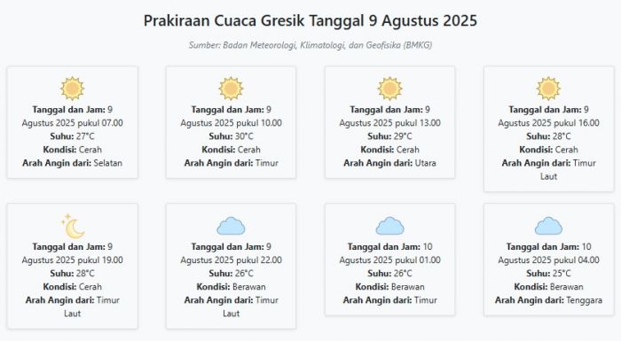 Prakiraan Cuaca Gresik Hari ini Sabtu, 9 Agustus 2025: Suhu 25-30°C, Kecepatan Angin 15.1 m/s Prakiraan Cuaca Gresik Hari ini Sabtu, 9 Agustus 2025: Suhu 25-30°C, Kecepatan Angin 15.1 m/s