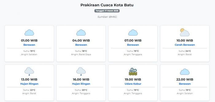 Cuaca Kota Batu Hari ini Selasa, 17 Maret 2026: Diperkirakan Berawan dengan Suhu 18-24°C