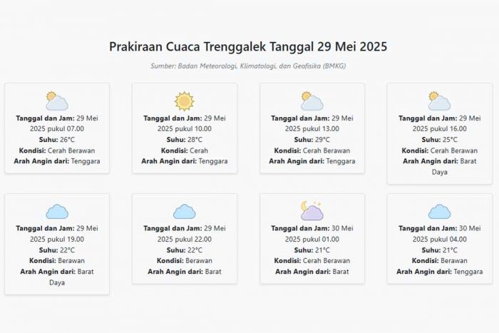 Cuaca Trenggalek Hari ini Kamis, 29 Mei 2025: Diperkirakan Cerah Berawan dengan Suhu 21-29°C Cuaca Trenggalek Hari ini Kamis, 29 Mei 2025: Diperkirakan Cerah Berawan dengan Suhu 21-29°C