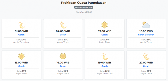 Cuaca Pamekasan Hari ini Jumat, 17 April 2026: Diperkirakan Cerah dengan Suhu 24-31°C