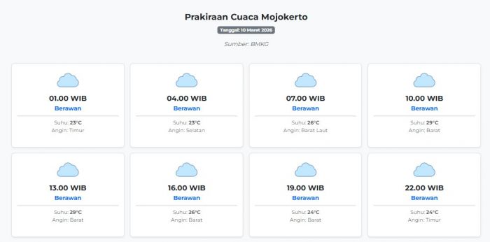 Cuaca Mojokerto Hari ini Selasa, 10 Maret 2026: Diperkirakan Berawan dengan Suhu 23-29°C
