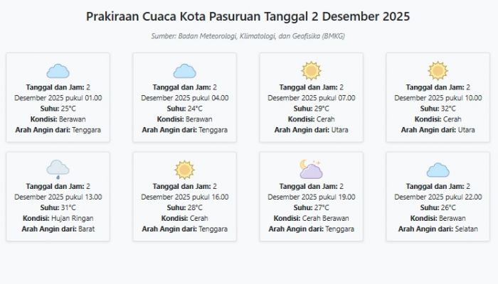 Prakiraan Cuaca Kota Pasuruan Hari ini Selasa, 2 Desember 2025: Suhu 24-32°C, Kecepatan Angin 5.8 ms