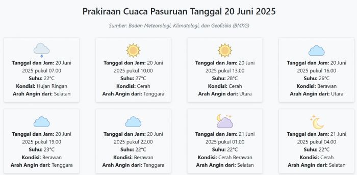 Cuaca Pasuruan Hari ini Jumat, 20 Juni 2025: Diperkirakan Hujan Ringan dengan Suhu 22-28°C
