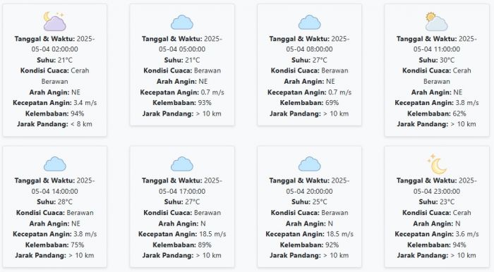 Cuaca Malang Hari ini Minggu, 4 Mei 2025: Diperkirakan Cerah Berawan dengan Suhu 21-30 °C